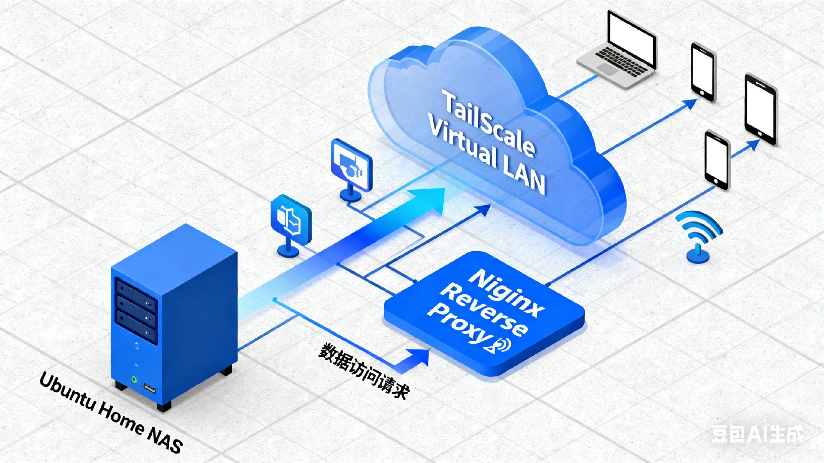 Ubuntu+TailScale+Nginx实现外网家庭nas