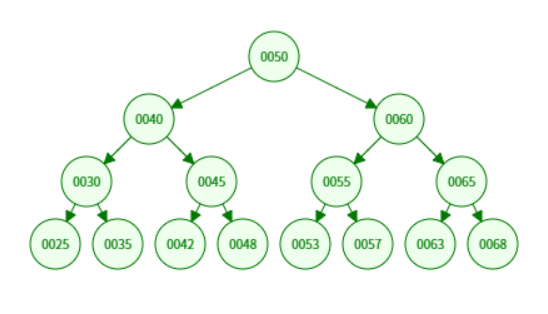 二叉搜索树理想情况